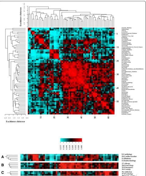 Fig. 3 Clustered image map (CIM) of settings based on Pearson correlation coefficients(X-axis and Y-axis both are settings)