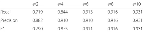 Table 1 Recall@k, Precision@k and F1@k (k = 2, 4, 6, 8, 10) forPearson correlation coefficient