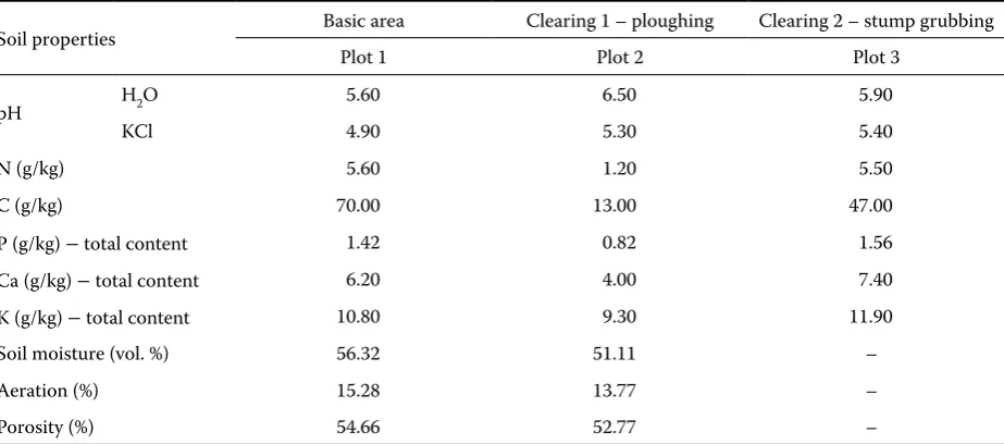 Table 1. Changes in nutrient reserves in L+F horizon during the year (kg/ha) (Klimo 1985)
