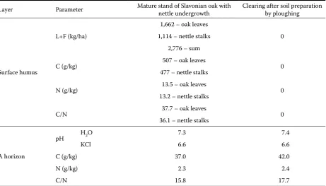 Fig. 4. Organic matter content (kg/ha) in the L 