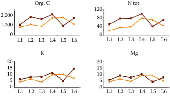 Table 4. Comparison of chemistry in the upper A horizons in the comparative plots of the Tvrdonice locality