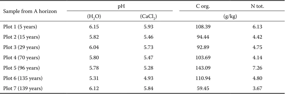 Table 5. Soil characteristics in the A horizon in the forest of Spačva