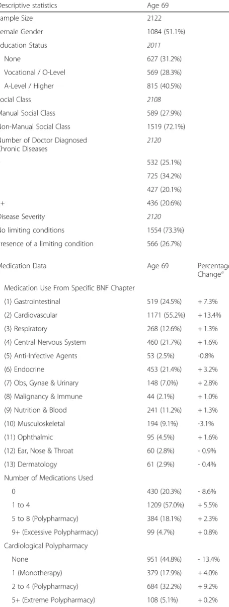 Table 1 Characteristics of 2122 MRC NSHD participants withmedication data at age 69