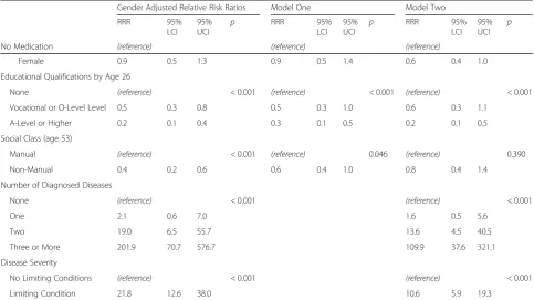 Table 2 Relative Risk Ratios for total polypharmacy by gender, socioeconomic factors and disease burden (Continued)