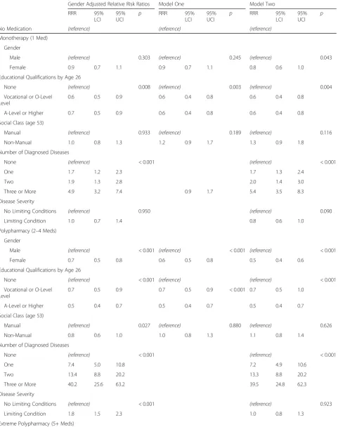 Table 3 Relative Risk Ratios for cardiological polypharmacy by gender, socioeconomic factors and disease burden