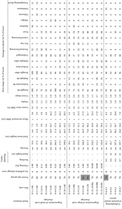 Table 1. Characteristics of research plots, total height, increment, vitality, stem and crown shape, damage to plants
