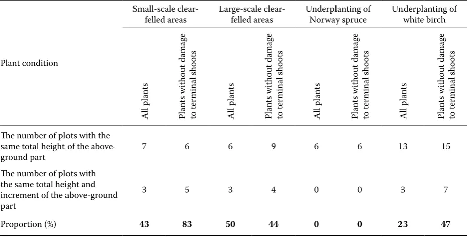 Table 2. The proportion of statistically insignificant differences in mean increments of terminal shoots in the case of insignificant differences in total mean heights between the Krušné hory Mts
