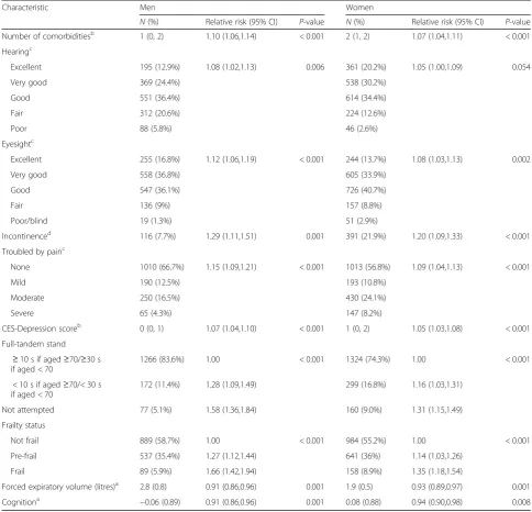Table 2 Summary statistics for clinical, physical and cognitive factors at Wave 4 and relative risks of incident falls between Waves 4and 6 according to these characteristics among 1515 men and 1783 women aged 60 and over