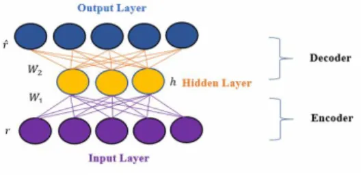 Figure 1: An Autoencoder Architecture