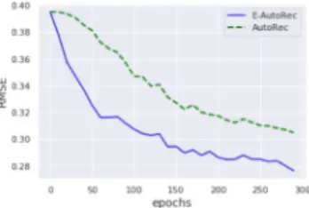 Figure 3: RMSE vs epochs on test-set