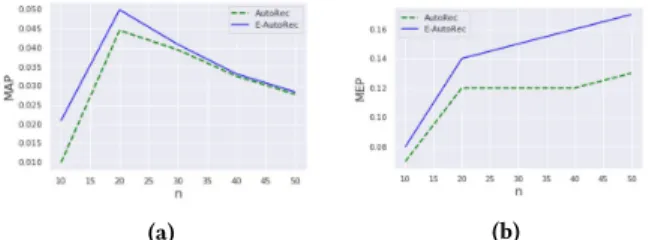 Figure 4: (a) MAP and (b) MEP vs. n, the size of the top-n recommendation list
