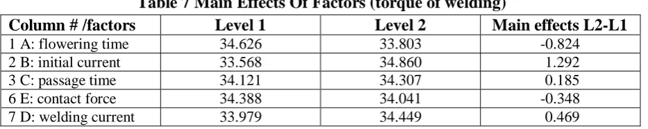 Table 7 Main Effects Of Factors (torque of welding) Level 1 34.626 