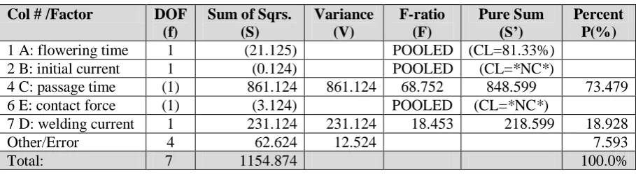 Table 12 ANOVA Table After Pooling (deformation) 