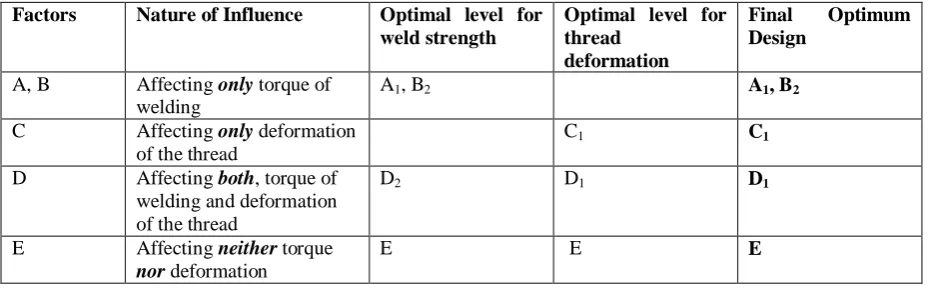 Table 14. The Final Factor Adjustment From The Two Experiments 
