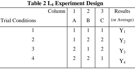 Table 1 Orthogonal Array L4 (adapted from the source [4]) 