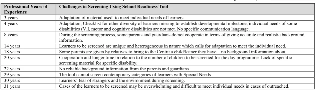 Table 5. Challenges Experienced By the Professionals of Various Years of Work Experience (n = 25)  Challenges in Screening Using School Readiness Tool 