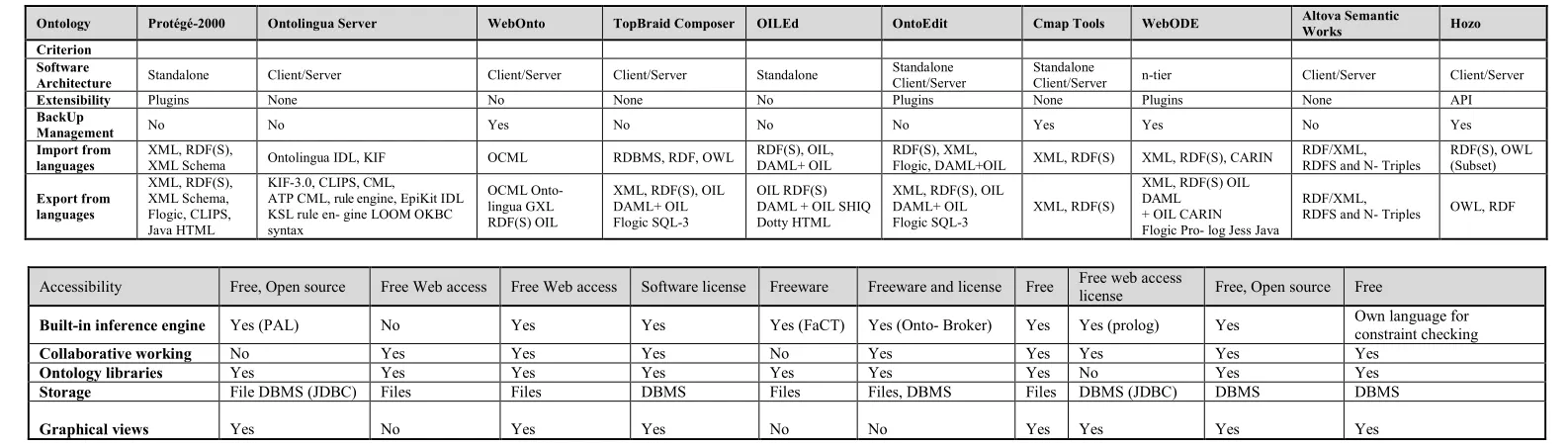 Table 5. Comparison of Ontology Tools (Islam  