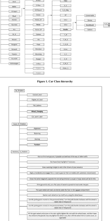 Figure 1. Car Class hierarchy    