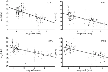 Table 3. The resulting functions for the model of compression strength parallel to grain in dependence on the ring width