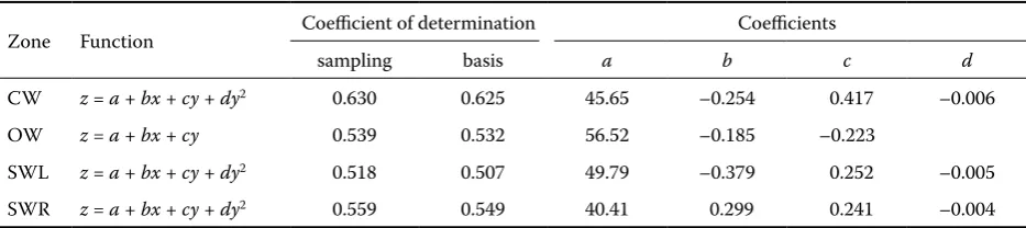 Fig. 4. The resulting functions for the model of wood strength dependence on the position in the stem