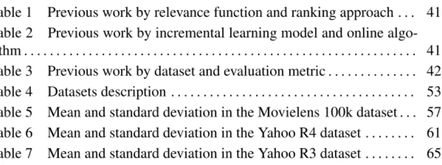 Table 1 Previous work by relevance function and ranking approach . . . 41 Table 2 Previous work by incremental learning model and online  algo-rithm 