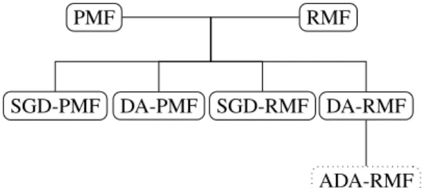 Figure 1: Algorithm Hierarchy