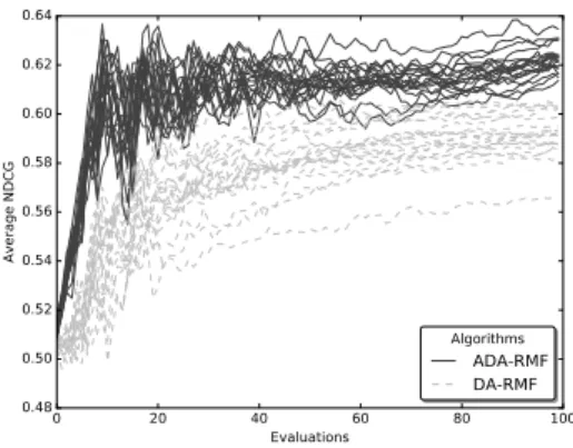 Figure 2: All evaluations in T20 setting for MovieLens 100k dataset