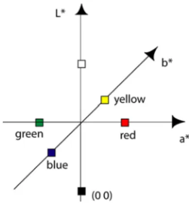 Figure 17: Ellipsoids in the a*b*-plane [20] 