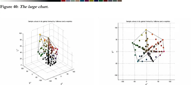 Figure 41: The large chart as dots in L*a*b*-space.  Figure 42: The large chart as dots in the a*b*-plane