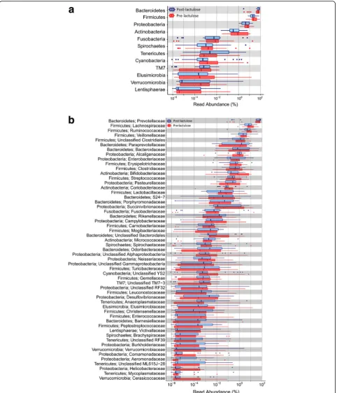 Fig. 5 Abundances of various bacterial groups in gut microbiota before and after lactulose administration.levels