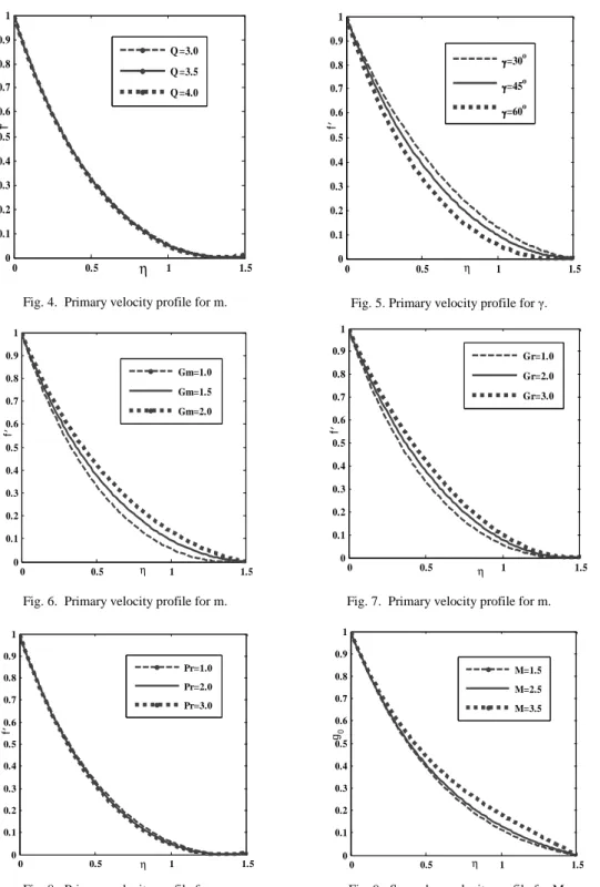 Fig. 4.  Primary velocity profile for m.  Fig. 5. Primary velocity profile for γ. 
