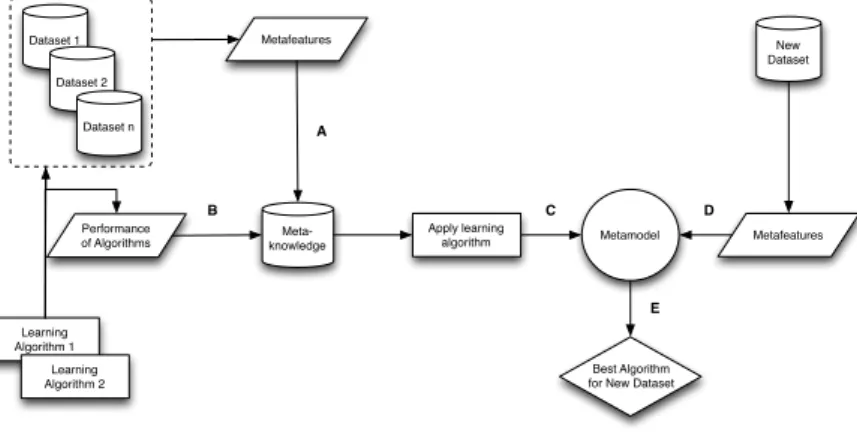 Figure 2.1: Metalearning framework for algorithm recommendation.