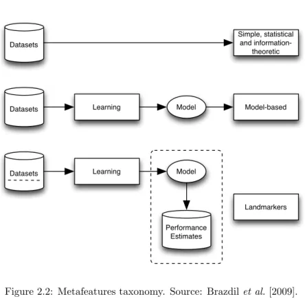 Figure 2.2: Metafeatures taxonomy. Source: Brazdil et al. [2009].