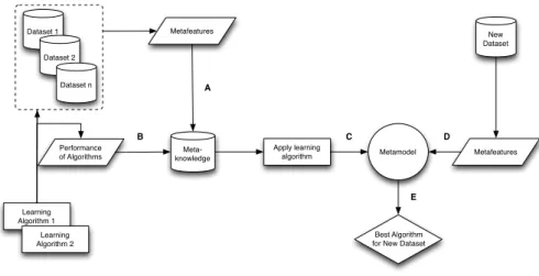 Figure 3.1: Metalearning framework for algorithm recommendation.