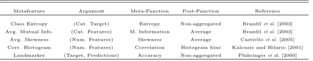 Table 3.1: Some examples of metafeatures that have been used for MtL.