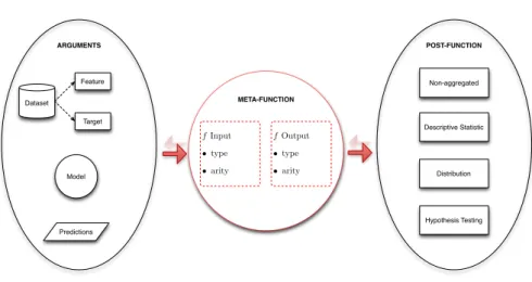 Figure 3.2: Framework for the systematic development of metafeatures.