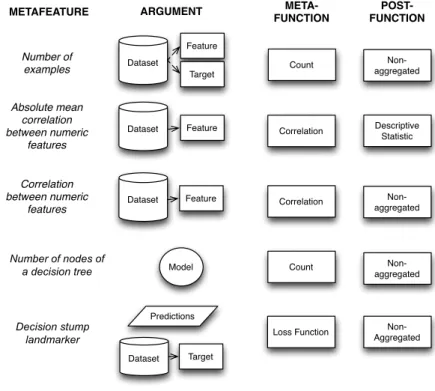 Figure 3.4: Metafeatures represented using our framework.