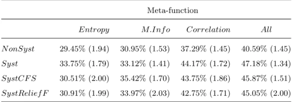 Table 3.2: Results comparing the systematic metafeatures generated with meta- meta-functions entropy, mutual information and correlation in comparison with the non-systematic