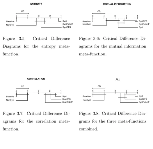 Figure 3.5: Critical Difference Diagrams for the entropy  meta-function. MUTUAL INFORMATION5432 1 SystReliefFSystCFSNonSystBaselineSystCD