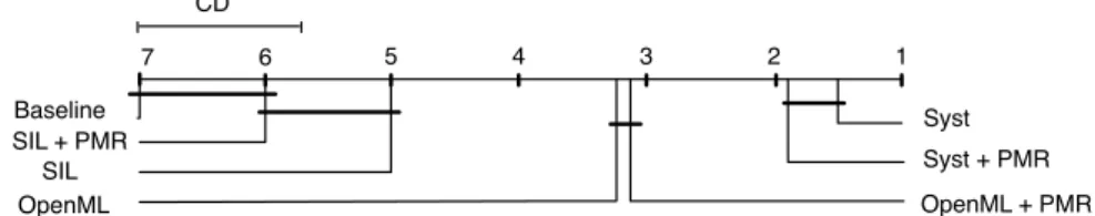 Figure 3.9: Critical Difference diagrams of systematic metafeatures Vs state-of- state-of-the-art.