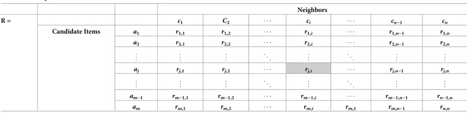Table 4 presents a weighted normalized decision matrix V obtained by applying Eq (17) to the normalized decision matrix R.