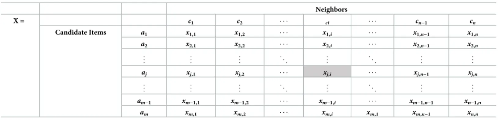 Table 2. Conceptual decision matrix X.