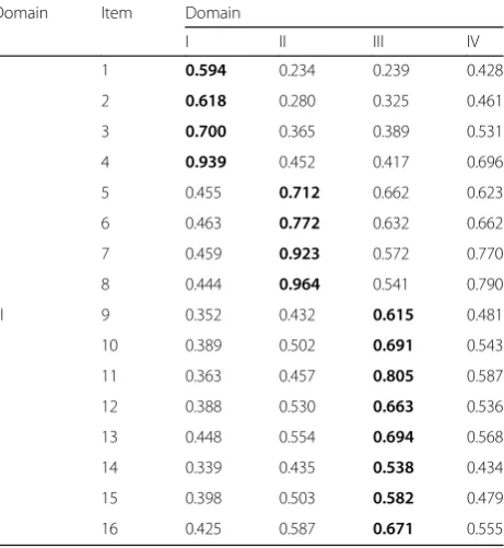 Table 2 Factor score coefficient matrix
