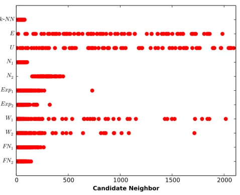 Figure 2: Sampled Neighborhoods using the different probability distributions for the MovieLens data set.