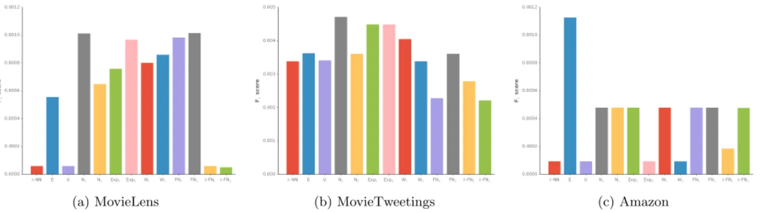 Figure 8: Item prediction performance for the different data sets and recommendation lists of size l = 10.