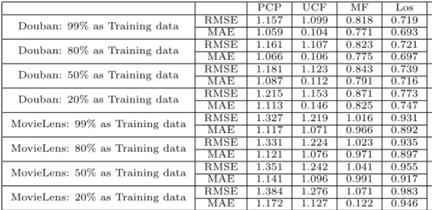 Table 2: Precision comparison among diﬀerent models.