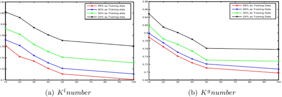 Figure 3: Latent variables w.r.t. model precision on Douban data.