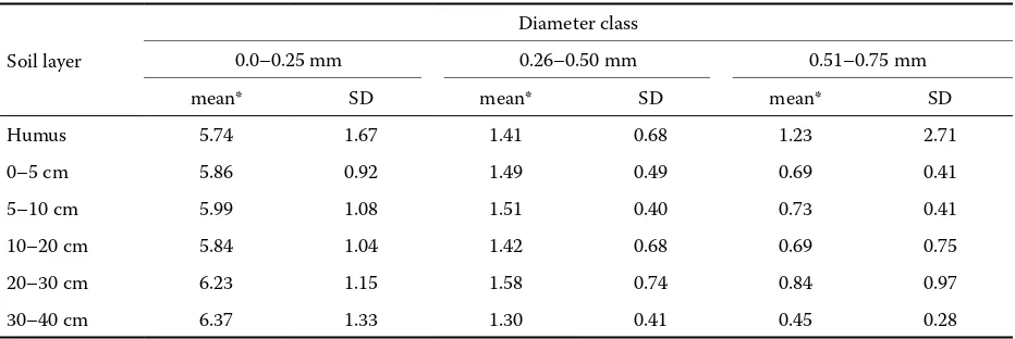 Table 5. Parameters of linear regression between the number of fine root tips and the soil depth 