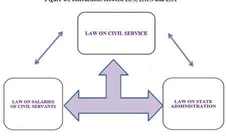 Figure 4.1 Interactions between LCS, LSCS and LSA 