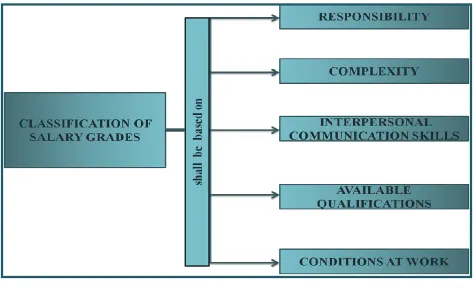 Figure 4.3 Components for classification for salary grades according to LSCS 